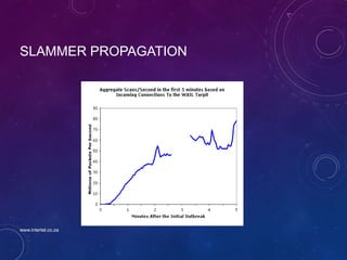 SLAMMER PROPAGATION
www.intertel.co.za
 