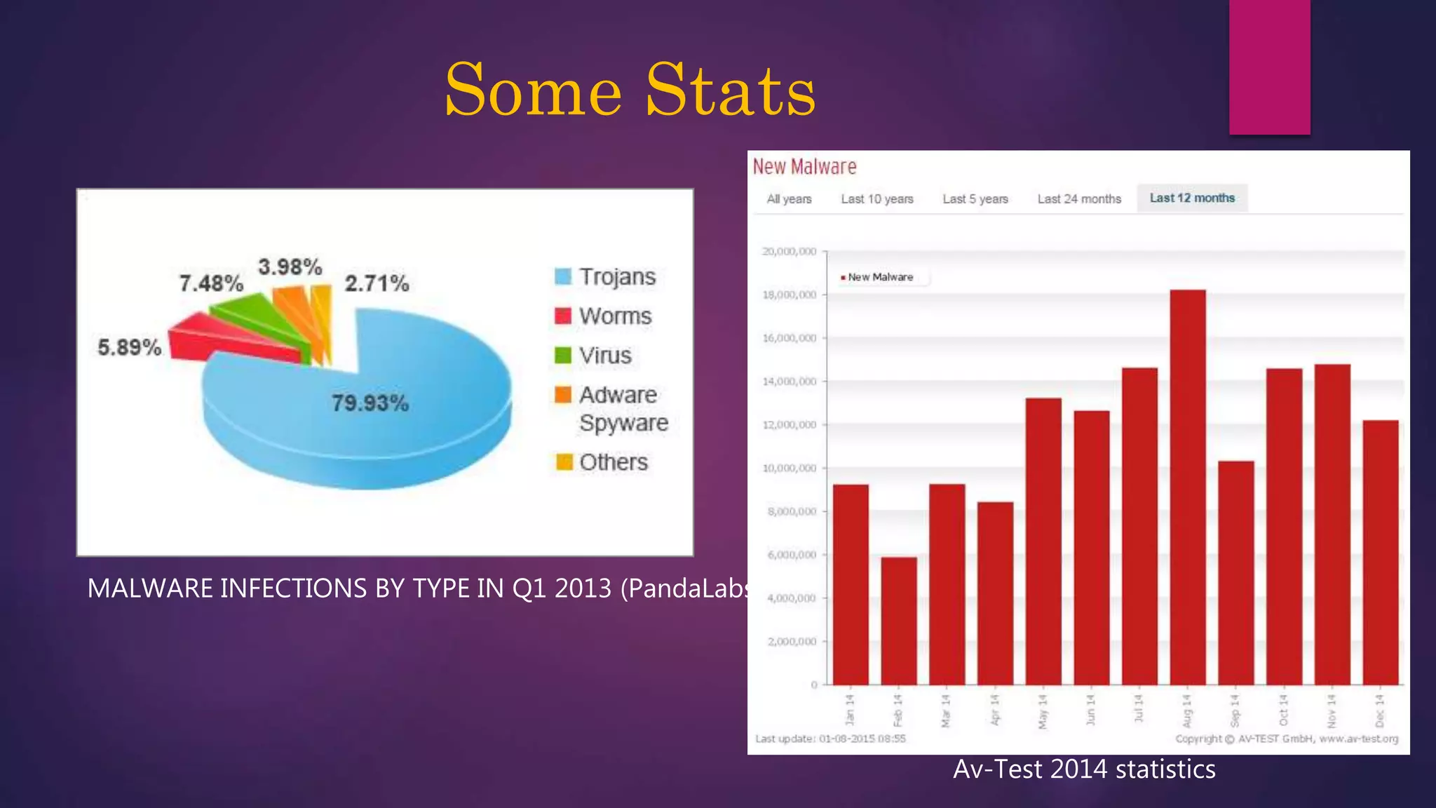 Some Stats
MALWARE INFECTIONS BY TYPE IN Q1 2013 (PandaLabs)
Av-Test 2014 statistics
 