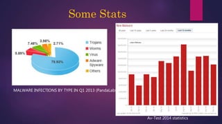 Some Stats
MALWARE INFECTIONS BY TYPE IN Q1 2013 (PandaLabs)
Av-Test 2014 statistics
 