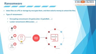 Ransomware
 takes files on a PC or storage by encrypts them, and then extorts money to unlock the files.
 Type of ransomware :
 Encrypting ransomware (CryptoLocker, CryptoWall, …)
 Locker ransomware (WinLocker, …)
 
