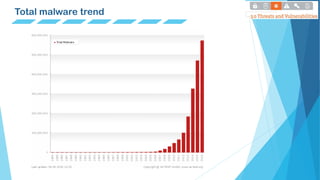 Total malware trend
 