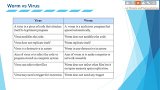 Worm vs Virus
 