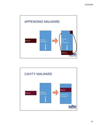 3/19/2018
13
APPENDING MALWARE
Targeted
Executable
Malware
Infected
host
Executable
Malware
CAVITY MALWARE
Targeted
Executable
Infected host
Executable
Malware
Malware
 