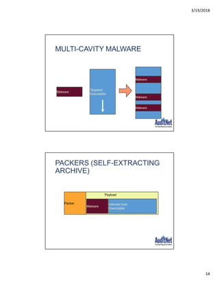 3/19/2018
14
MULTI-CAVITY MALWARE
Targeted
Executable
Malware
Malware
Malware
Malware
PACKERS (SELF-EXTRACTING
ARCHIVE)
Malware
Infected host
Executable
Packer
Payload
 