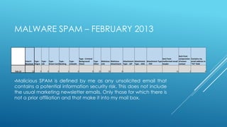 MALWARE SPAM – FEBRUARY 2013

                                                                                                                                                                            Sent from
                                                                       Type - Criminal                                                                      Sent from       compromise Contains my
         Total # Type - Type - Type -     Type -        Type -         Background      Type -    Malicious Malicious  Attachment Attachment Attachment Type malformed email d known    email address in
         Received Viagra Job   Green Card Banking       LinkedIn       Check           Other     Link      Attachment Type - .ZIP Type - .DOC - . PDF       header          contact    "TO" field


Feb-13         32      0      0         0           1              0                 0      31          32           0-          -           -                            31           1              4



•Malicious  SPAM is defined by me as any unsolicited email that
contains a potential information security risk. This does not include
the usual marketing newsletter emails. Only those for which there is
not a prior affiliation and that make it into my mail box.
 
