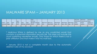 MALWARE SPAM – JANUARY 2013
                                                                 Type -                                                                                      Sent from   Sent from     Contains my
                                   Type -                        Criminal                                                                                    malformed   compromised   email
Total # Type -        Type -       Green        Type -  Type -   Background Type -       Malicious Malicious      Attachment    Attachment    Attachment     email       known         address in
Received Viagra       Job          Card         Banking LinkedIn Check      Other        Link      Attachment     Type - .ZIP   Type - .DOC   Type - . PDF   header      contact       "TO" field
8^                1            1            1          2       0           2         1           7              0 -             -             -                      7             0             5




        * Malicious SPAM is defined by me as any unsolicited email that
        contains a potential information security risk. This does not include the
        usual marketing newsletter emails. Only those for which there is not a
        prior affiliation and that make it into my mail box.


        ^ January 2013 is not a complete month due to the automatic
        deletion rules of my account
 