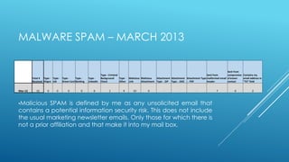 MALWARE SPAM – MARCH 2013
•Malicious SPAM is defined by me as any unsolicited email that
contains a potential information security risk. This does not include
the usual marketing newsletter emails. Only those for which there is
not a prior affiliation and that make it into my mail box.
Total #
Received
Type -
Viagra
Type -
Job
Type -
Green Card
Type -
Banking
Type -
LinkedIn
Type - Criminal
Background
Check
Type -
Other
Malicious
Link
Malicious
Attachment
Attachment
Type - .ZIP
Attachment
Type - .DOC
Attachment Type
- . PDF
Sent from
malformed email
header
Sent from
compromise
d known
contact
Contains my
email address in
"TO" field
Mar-13 10 0 0 0 0 0 1 9 10 0 - - - 7 0 2
 