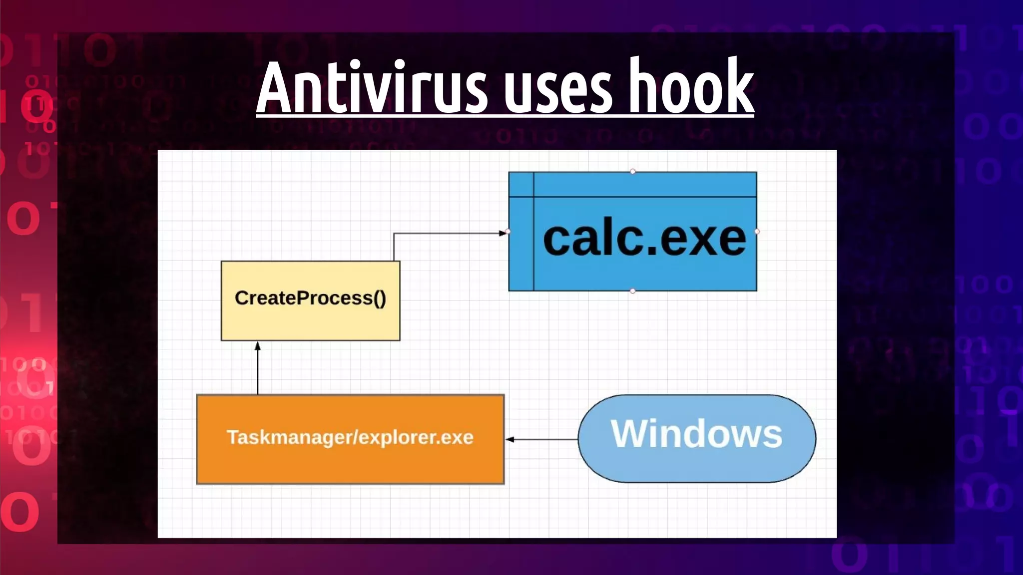 Antivirus uses hook
 