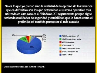 No es lo que yo pienso sino la realidad de la opinión de los usuarios que en definitiva son los que determinan el sistema operativo más utilizado en este caso es el Windows XP seguramente porque sigue teniendo cualidades de seguridad y estabilidad que lo hacen como el preferido así también parece ser el más atacado