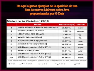 He aquí algunos ejemplos de la aparición de una lista de nuevos Malware sobre Java proporcionados por G Data