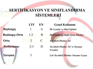 SERTĠFĠKASYON VE SINIFLANDIRMA
SĠSTEMLERĠ
BaĢlangıç

LTF
1

EN
A

Genel Kullanım

BaĢlangıç-Orta

1-2

B

Ġlk UçuĢlar ve Hafta Sonu Pilotları

Orta

2

C

Tecrübeli Pilotlar: XC

Performans

2-3

D

Tecrübeli Pilotlar: XC ve YarıĢma
UçuĢları

YarıĢma

3

Ġlk UçuĢlar ve Okul Eğitimi

Çok Tecrübeli Pilotlar: YarıĢma UçuĢu

 