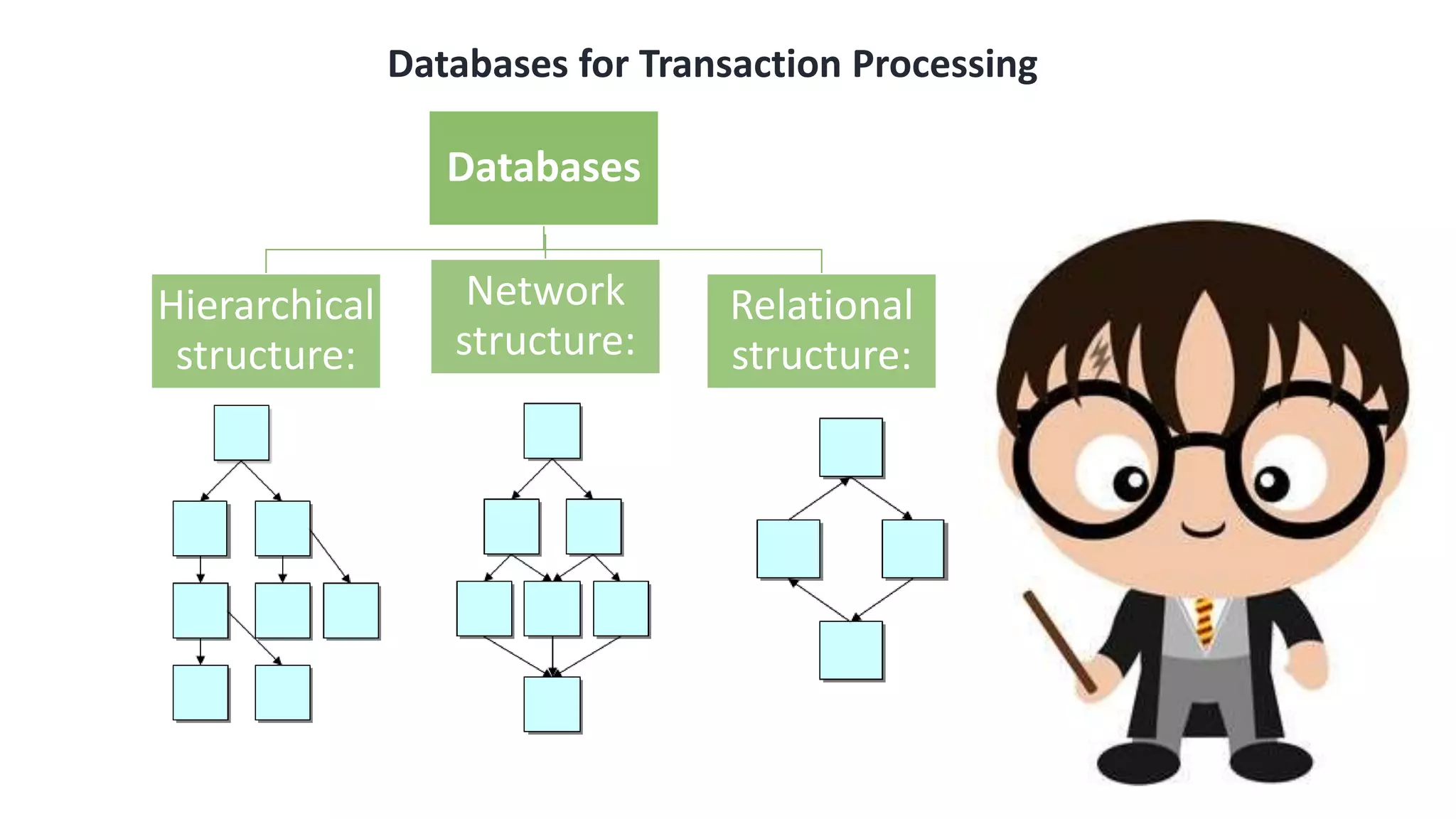 Databases for Transaction Processing
Databases
Hierarchical
structure:
Network
structure:
Relational
structure:
 
