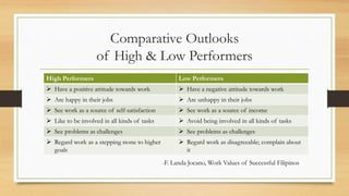 Comparative Outlooks
of High & Low Performers
High Performers Low Performers
 Have a positive attitude towards work  Have a negative attitude towards work
 Are happy in their jobs  Are unhappy in their jobs
 See work as a source of self-satisfaction  See work as a source of income
 Like to be involved in all kinds of tasks  Avoid being involved in all kinds of tasks
 See problems as challenges  See problems as challenges
 Regard work as a stepping stone to higher
goals
 Regard work as disagreeable; complain about
it
-F. Landa Jocano, Work Values of Successful Filipinos
 