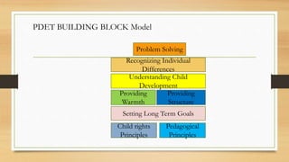 Problem Solving
Recognizing Individual
Differences
Understanding Child
Development
Providing
Structure
Providing
Warmth
Setting Long Term Goals
Pedagogical
Principles
Child rights
Principles
PDET BUILDING BLOCK Model
 