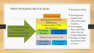 Problem Solving
Recognizing Individual
Differences
Understanding Child
Development
Providing
Structure
Providing
Warmth
Setting Long Term Goals
Pedagogical
Principles
Child rights
Principles
PDET BUILDING BLOCK Model
warm, safe and caring
environment;
students feel physically
and emotionally safe.
 listening to them,
 showing them
respect even
when they make
mistakes,
 encouraging
them especially
when they are
having difficulties
 looking at things
from their point
of view.
 