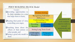 Problem Solving
Recognizing Individual
Differences
Understanding Child
Development
Providing
Structure
Providing
Warmth
Setting Long Term Goals
Pedagogical
Principles
Child rights
Principles
PDET BUILDING BLOCK Model
Information &
tools students
need in order to
succeed
academically and
behaviorally.
Examples :
providing opportunities to
fix their mistakes in a way
that helps them to learn,
hearing their point of view,
controlling your anger,
 teaching them about the
effects of their actions on
other people, and
 being a good role model to
them
 