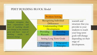 Problem Solving
Recognizing Individual
Differences
Understanding Child
Development
Providing
Structure
Providing
Warmth
Setting Long Term Goals
Pedagogical
Principles
Child rights
Principles
PDET BUILDING BLOCK Model
Teachers recognize that
their expectations and
ways of teaching should
also change as the students
grow and their ways of
thinking, needs, and
interests change
warmth and
structure that you
provide to your
students to reach
your long-term
goals will change
depending on their
stage of
development.
 