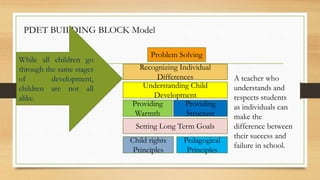 Problem Solving
Recognizing Individual
Differences
Understanding Child
Development
Providing
Structure
Providing
Warmth
Setting Long Term Goals
Pedagogical
Principles
Child rights
Principles
PDET BUILDING BLOCK Model
While all children go
through the same stages
of development,
children are not all
alike.
A teacher who
understands and
respects students
as individuals can
make the
difference between
their success and
failure in school.
 