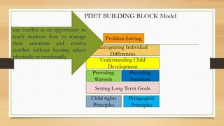 Problem Solving
Recognizing Individual
Differences
Understanding Child
Development
Providing
Structure
Providing
Warmth
Setting Long Term Goals
Pedagogical
Principles
Child rights
Principles
PDET BUILDING BLOCK Model
use conflict as an opportunity to
teach students how to manage
their emotions and resolve
conflict without hurting others
physically or emotionally.
 
