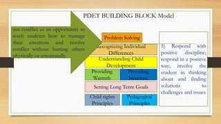 Problem Solving
Recognizing Individual
Differences
Understanding Child
Development
Providing
Structure
Providing
Warmth
Setting Long Term Goals
Pedagogical
Principles
Child rights
Principles
PDET BUILDING BLOCK Model
use conflict as an opportunity to
teach students how to manage
their emotions and resolve
conflict without hurting others
physically or emotionally.
5) Respond with
positive discipline;
respond in a positive
way; involve the
student in thinking
about and finding
solutions to
challenges and issues
 