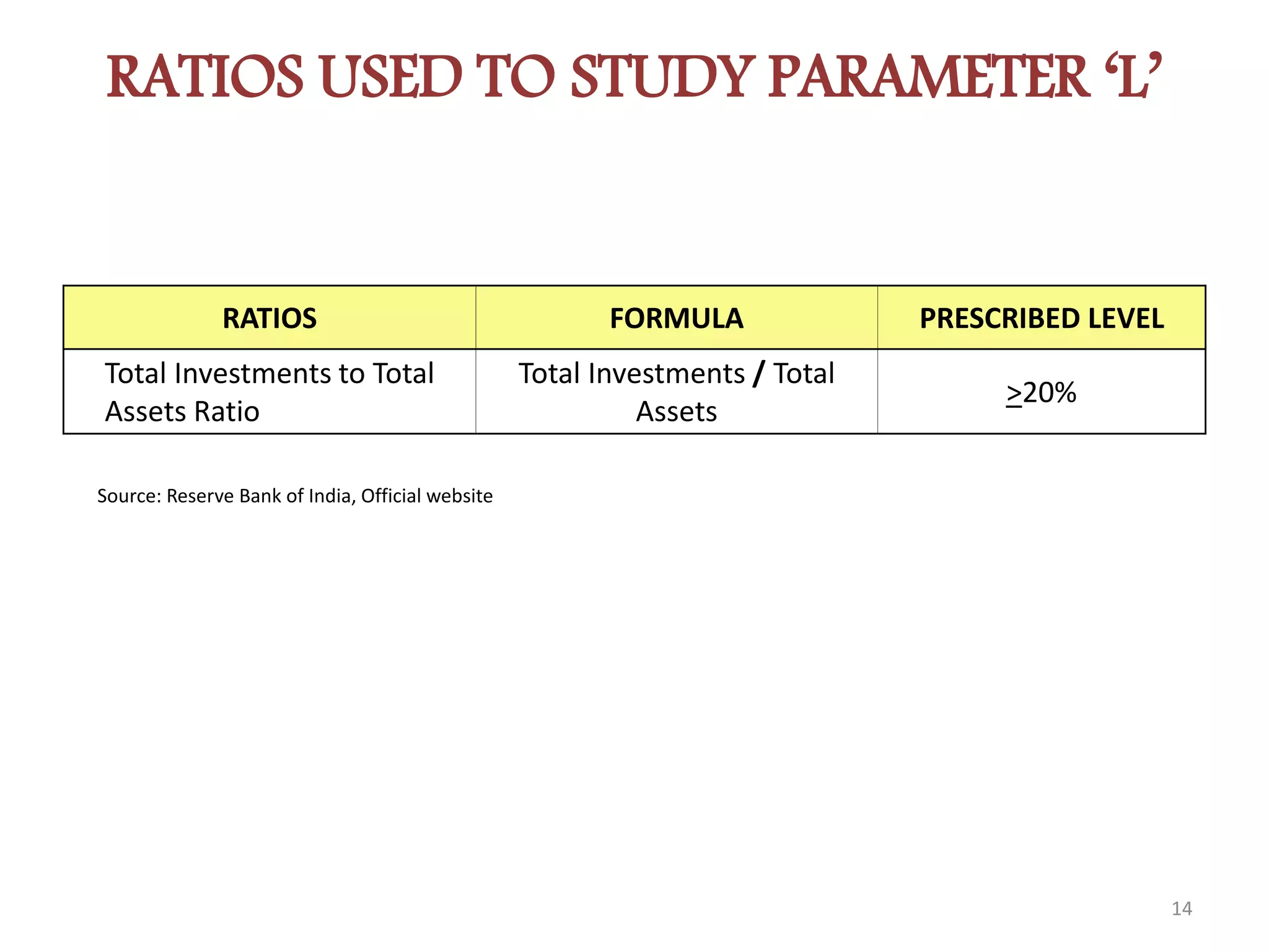 RATIOS USED TO STUDY PARAMETER ‘L’
RATIOS FORMULA PRESCRIBED LEVEL
Total Investments to Total
Assets Ratio
Total Investments / Total
Assets
>20%
Source: Reserve Bank of India, Official website
14
 