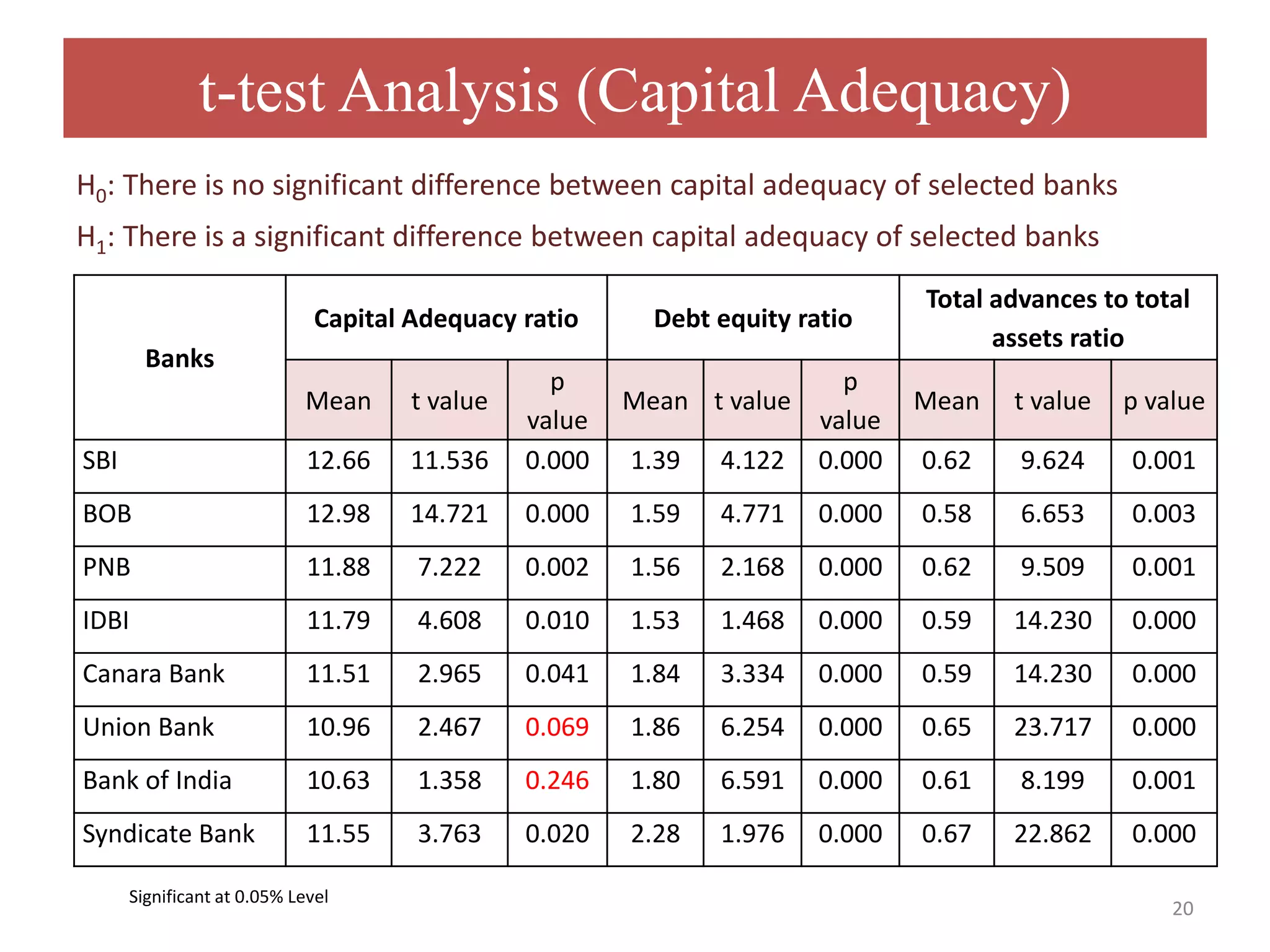 Banks
Capital Adequacy ratio Debt equity ratio
Total advances to total
assets ratio
Mean t value
p
value
Mean t value
p
value
Mean t value p value
SBI 12.66 11.536 0.000 1.39 4.122 0.000 0.62 9.624 0.001
BOB 12.98 14.721 0.000 1.59 4.771 0.000 0.58 6.653 0.003
PNB 11.88 7.222 0.002 1.56 2.168 0.000 0.62 9.509 0.001
IDBI 11.79 4.608 0.010 1.53 1.468 0.000 0.59 14.230 0.000
Canara Bank 11.51 2.965 0.041 1.84 3.334 0.000 0.59 14.230 0.000
Union Bank 10.96 2.467 0.069 1.86 6.254 0.000 0.65 23.717 0.000
Bank of India 10.63 1.358 0.246 1.80 6.591 0.000 0.61 8.199 0.001
Syndicate Bank 11.55 3.763 0.020 2.28 1.976 0.000 0.67 22.862 0.000
t-test Analysis (Capital Adequacy)
H0: There is no significant difference between capital adequacy of selected banks
H1: There is a significant difference between capital adequacy of selected banks
Significant at 0.05% Level
20
 