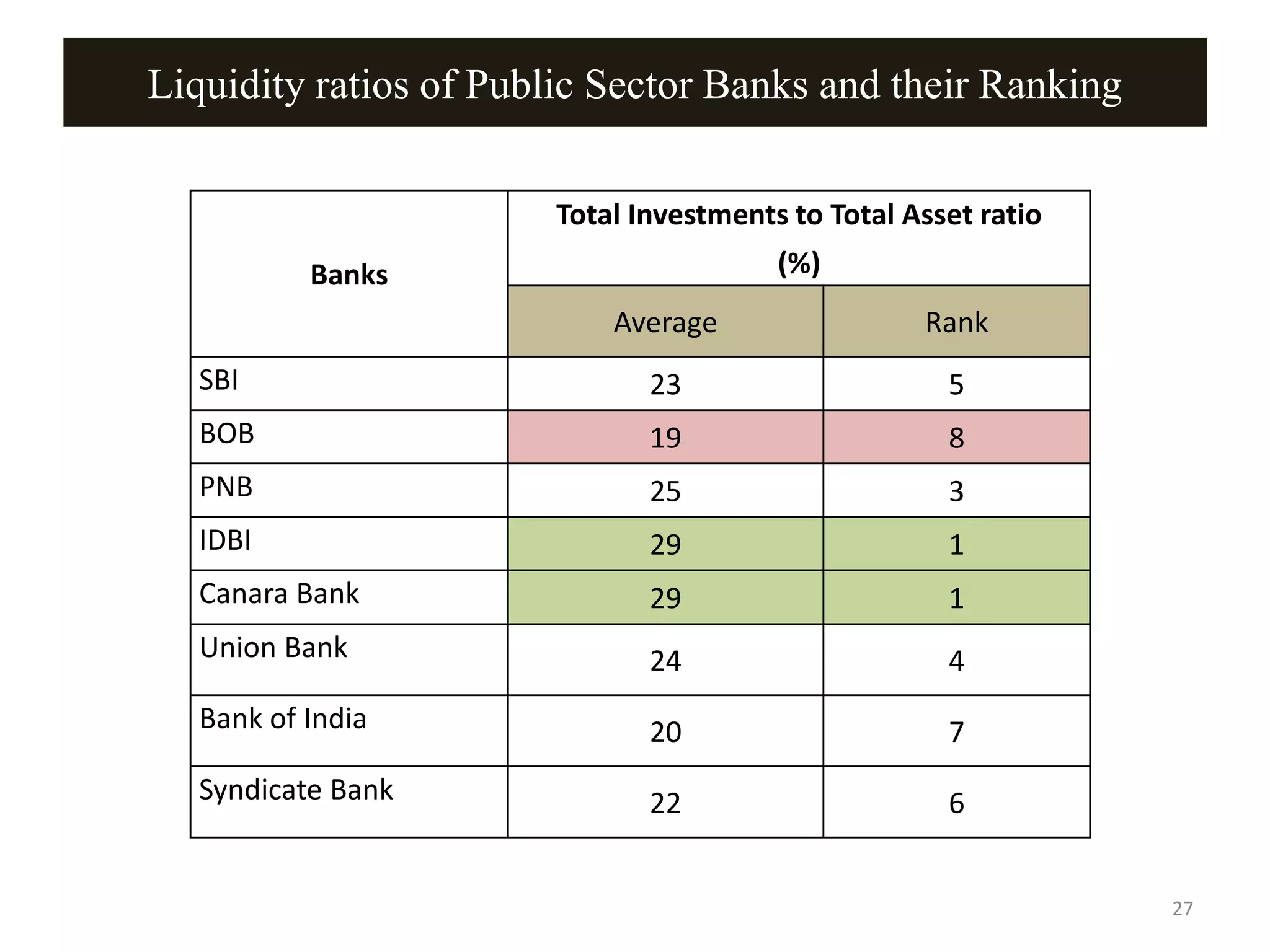 Liquidity ratios of Public Sector Banks and their Ranking
Banks
Total Investments to Total Asset ratio
(%)
Average Rank
SBI 23 5
BOB 19 8
PNB 25 3
IDBI 29 1
Canara Bank 29 1
Union Bank 24 4
Bank of India 20 7
Syndicate Bank 22 6
27
 