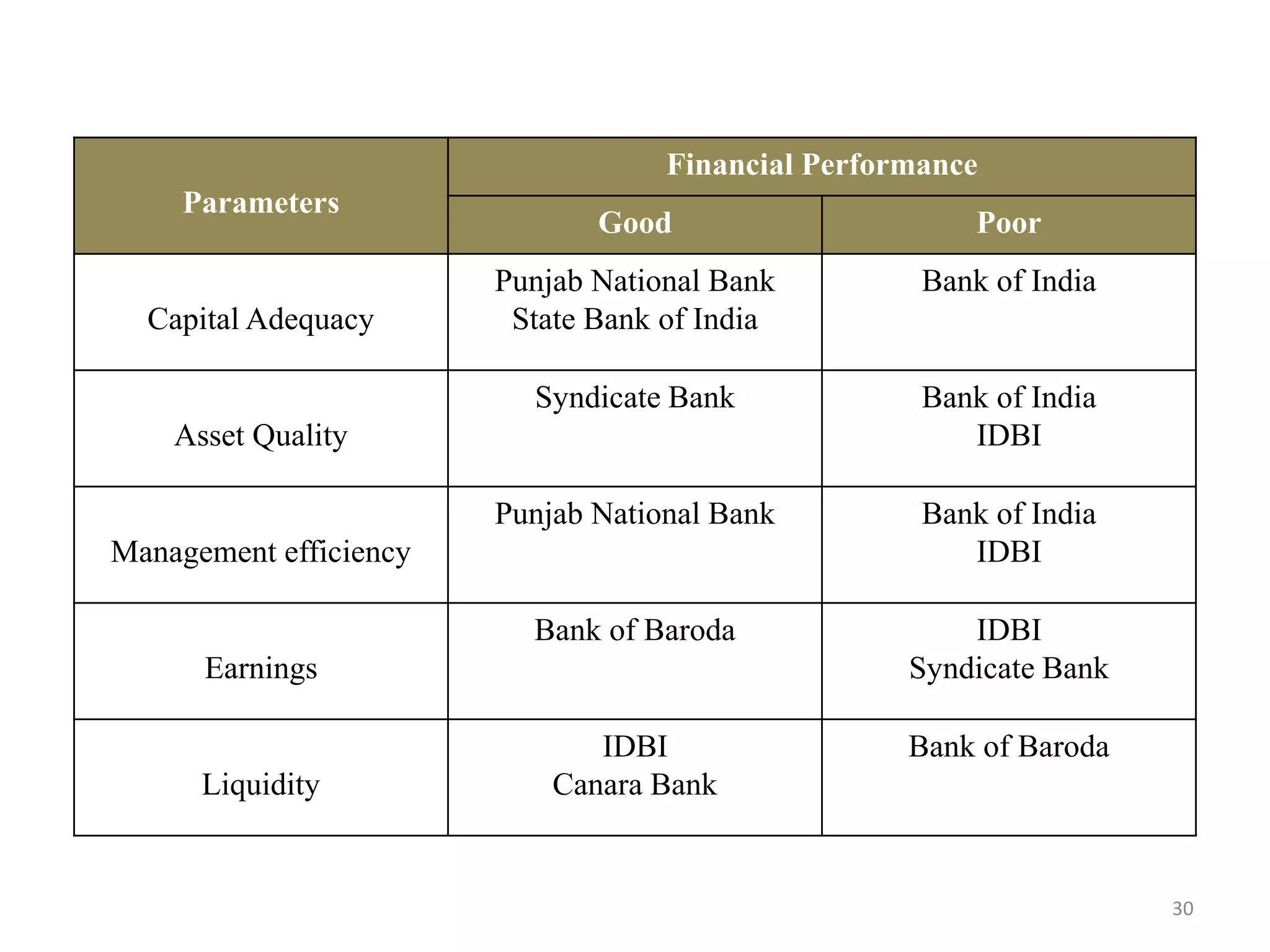 Parameters
Financial Performance
Good Poor
Capital Adequacy
Punjab National Bank
State Bank of India
Bank of India
Asset Quality
Syndicate Bank Bank of India
IDBI
Management efficiency
Punjab National Bank Bank of India
IDBI
Earnings
Bank of Baroda IDBI
Syndicate Bank
Liquidity
IDBI
Canara Bank
Bank of Baroda
30
 
