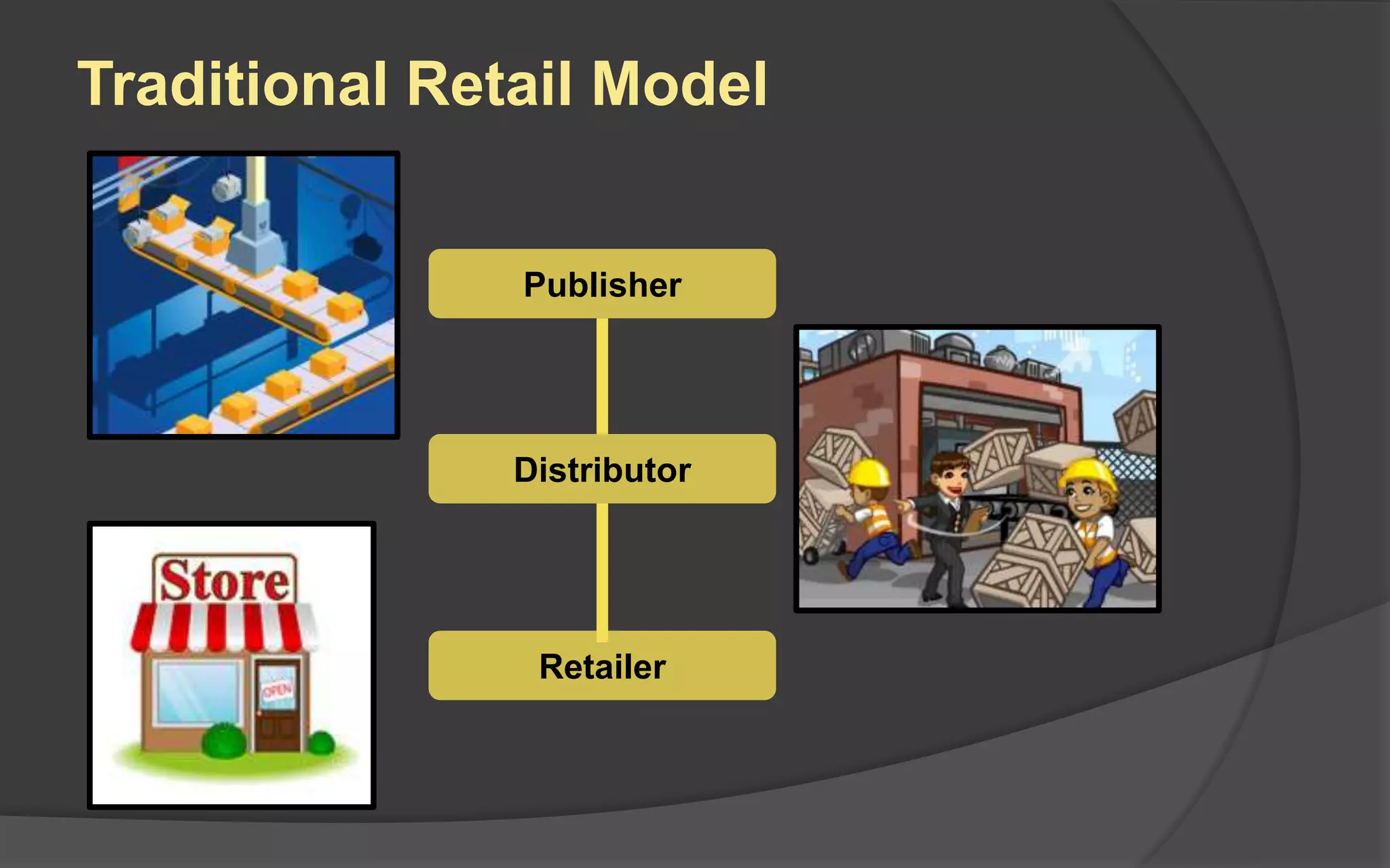 Traditional Retail Model
Publisher
Distributor
Retailer
 