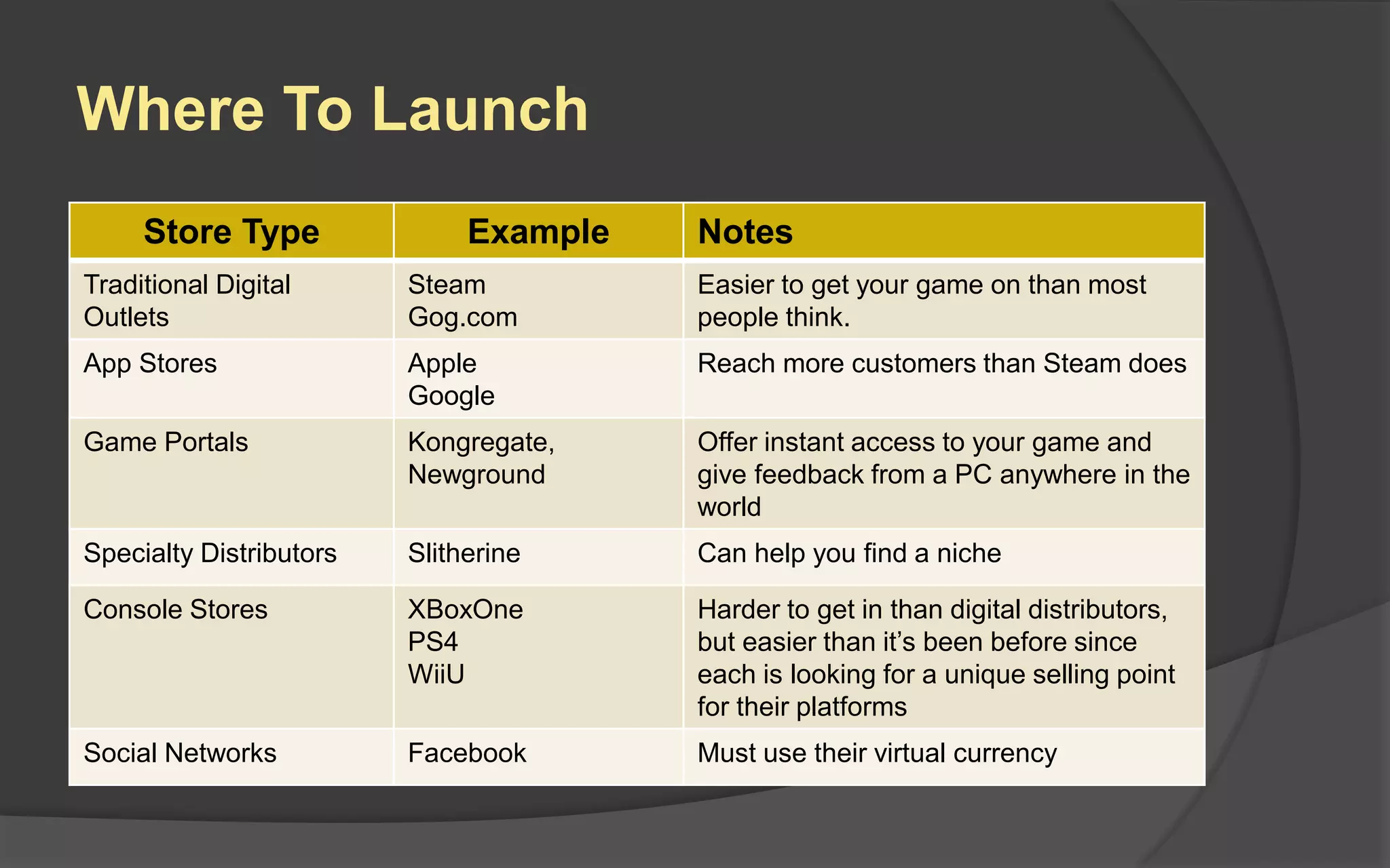 Where To Launch
Store Type Example Notes
Traditional Digital
Outlets
Steam
Gog.com
Easier to get your game on than most
people think.
App Stores Apple
Google
Reach more customers than Steam does
Game Portals Kongregate,
Newground
Offer instant access to your game and
give feedback from a PC anywhere in the
world
Specialty Distributors Slitherine Can help you find a niche
Console Stores XBoxOne
PS4
WiiU
Harder to get in than digital distributors,
but easier than it’s been before since
each is looking for a unique selling point
for their platforms
Social Networks Facebook Must use their virtual currency
 