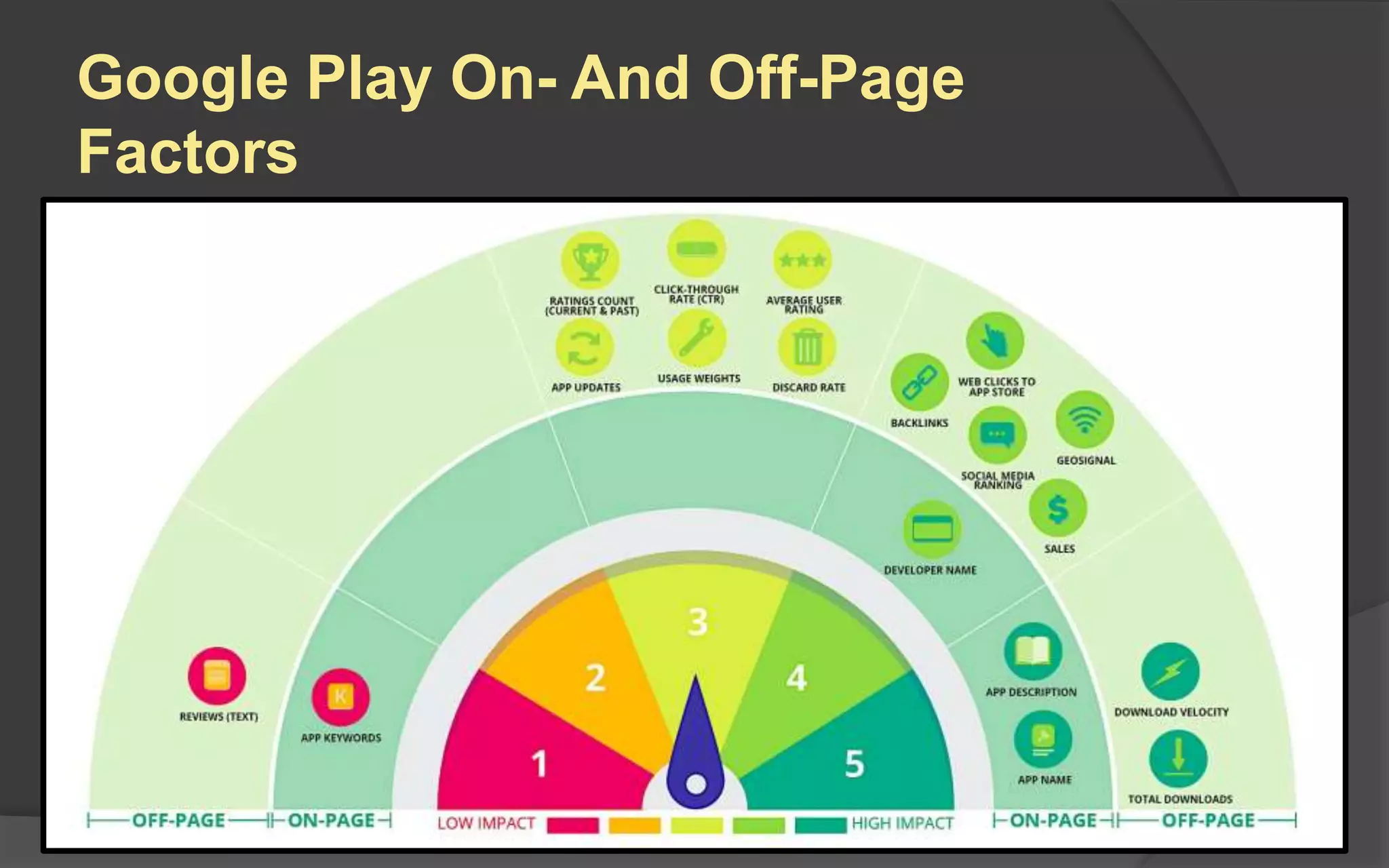 Google Play On- And Off-Page
Factors
 