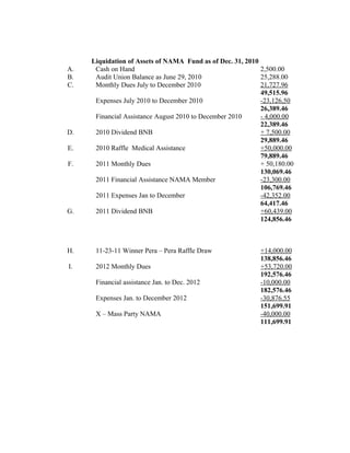 Liquidation of Assets of NAMA Fund as of Dec. 31, 2010
A. Cash on Hand 2,500.00
B. Audit Union Balance as June 29, 2010 25,288.00
C. Monthly Dues July to December 2010 21,727.96
49,515.96
Expenses July 2010 to December 2010 -23,126,50
26,389.46
Financial Assistance August 2010 to December 2010 - 4,000.00
22,389.46
D. 2010 Dividend BNB + 7,500.00
29,889.46
E. 2010 Raffle Medical Assistance +50,000.00
79,889.46
F. 2011 Monthly Dues + 50,180.00
130,069.46
2011 Financial Assistance NAMA Member -23,300.00
106,769.46
2011 Expenses Jan to December -42,352.00
64,417.46
G. 2011 Dividend BNB +60,439.00
124,856.46
H. 11-23-11 Winner Pera – Pera Raffle Draw +14,000.00
138,856.46
I. 2012 Monthly Dues +53,720.00
192,576.46
Financial assistance Jan. to Dec. 2012 -10,000.00
182,576.46
Expenses Jan. to December 2012 -30,876.55
151,699.91
X – Mass Party NAMA -40,000.00
111,699.91
 