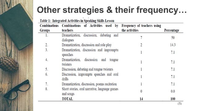 Strategies and Methodology In Teaching Speaking | PPTX | Workshops and ...