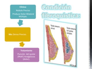 Clínica:
Nódulo Preciso
Produce Dolor Bilateral
Múltiple.

Mx: Denso Preciso.

Tratamiento
Punción del quiste
(PAAF) Analgésicos
(dolor).

 