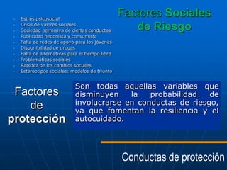 •
•
•
•
•
•
•
•
•
•

Estrés psicosocial
Crisis de valores sociales
Sociedad permisiva de ciertas conductas
Publicidad hedonista y consumista
Falta de redes de apoyo para los jóvenes
Disponibilidad de drogas
Falta de alternativas para el tiempo libre
Problemáticas sociales
Rapidez de los cambios sociales
Estereotipos sociales: modelos de triunfo

Factores
de
protección

Factores Sociales
de Riesgo

Son todas aquellas variables que
disminuyen
la
probabilidad
de
involucrarse en conductas de riesgo,
ya que fomentan la resiliencia y el
autocuidado.

Conductas de protección

 