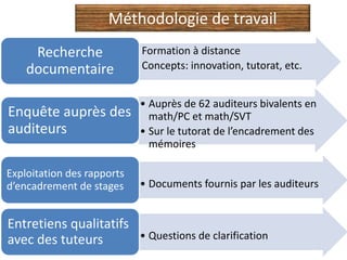 • Formation à distance
• Concepts: innovation, tutorat, etc.
Recherche
documentaire
• Auprès de 62 auditeurs bivalents en
math/PC et math/SVT
• Sur le tutorat de l’encadrement des
mémoires
Enquête auprès des
auditeurs
• Documents fournis par les auditeurs
Exploitation des rapports
d’encadrement de stages
• Questions de clarification
Entretiens qualitatifs
avec des tuteurs
Méthodologie de travail