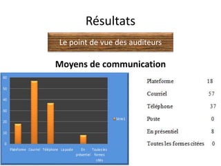 Résultats
Moyens de communication
Le point de vue des auditeurs