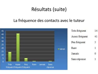 La fréquence des contacts avec le tuteur
Résultats (suite)