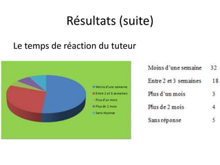 Résultats (suite)
Le temps de réaction du tuteur