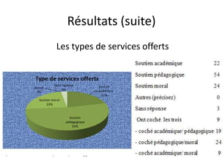 Résultats (suite)
Les types de services offerts