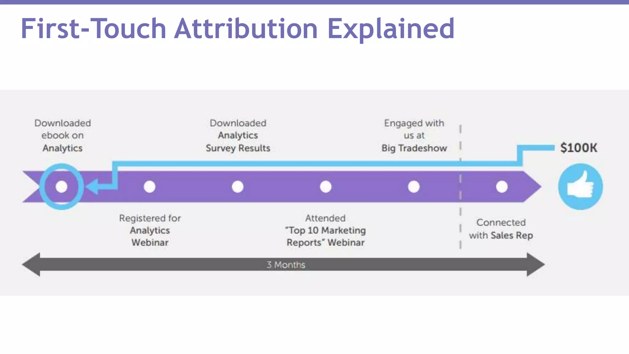 First-Touch Attribution Explained
 