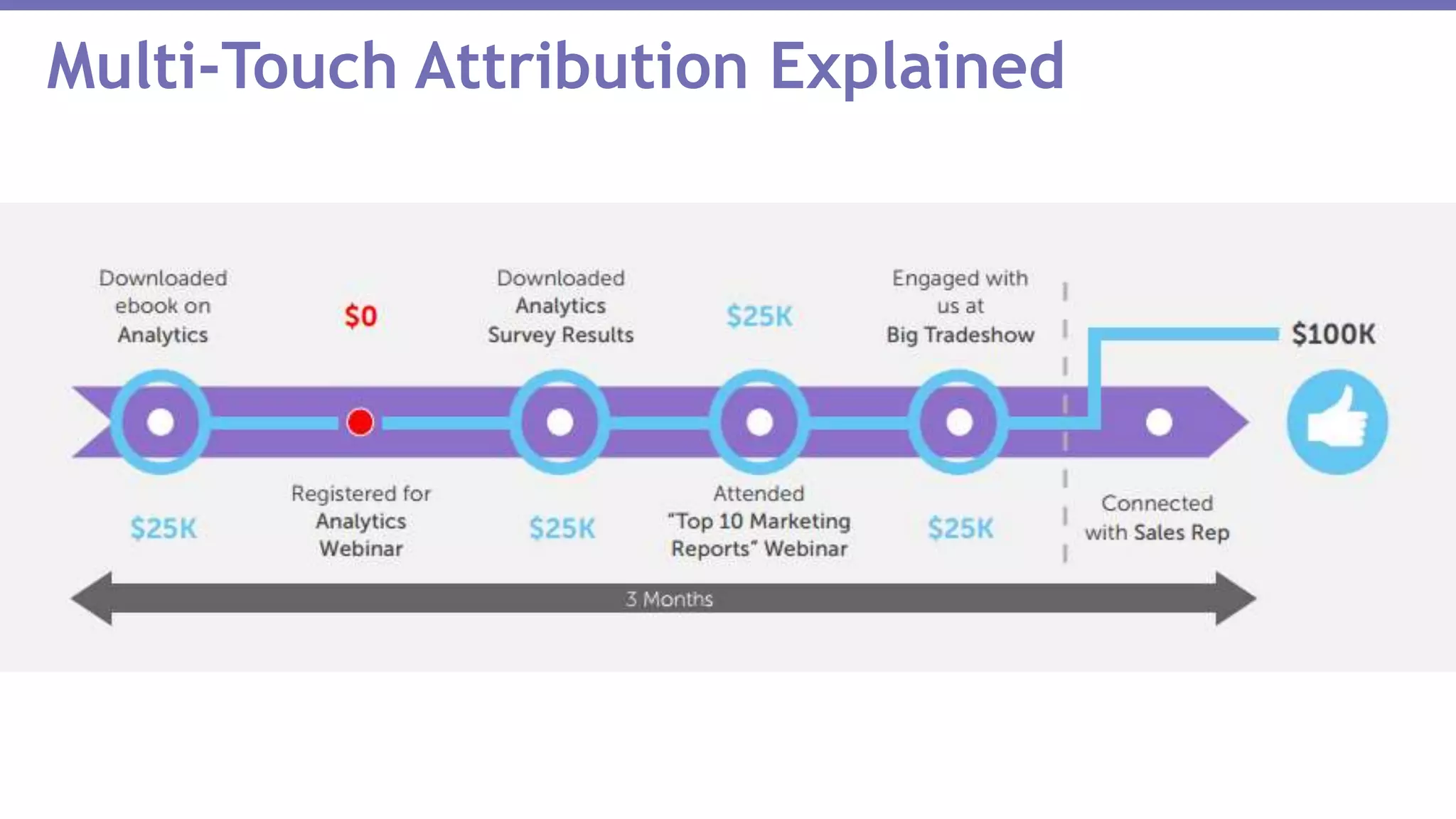 Multi-Touch Attribution Explained
 