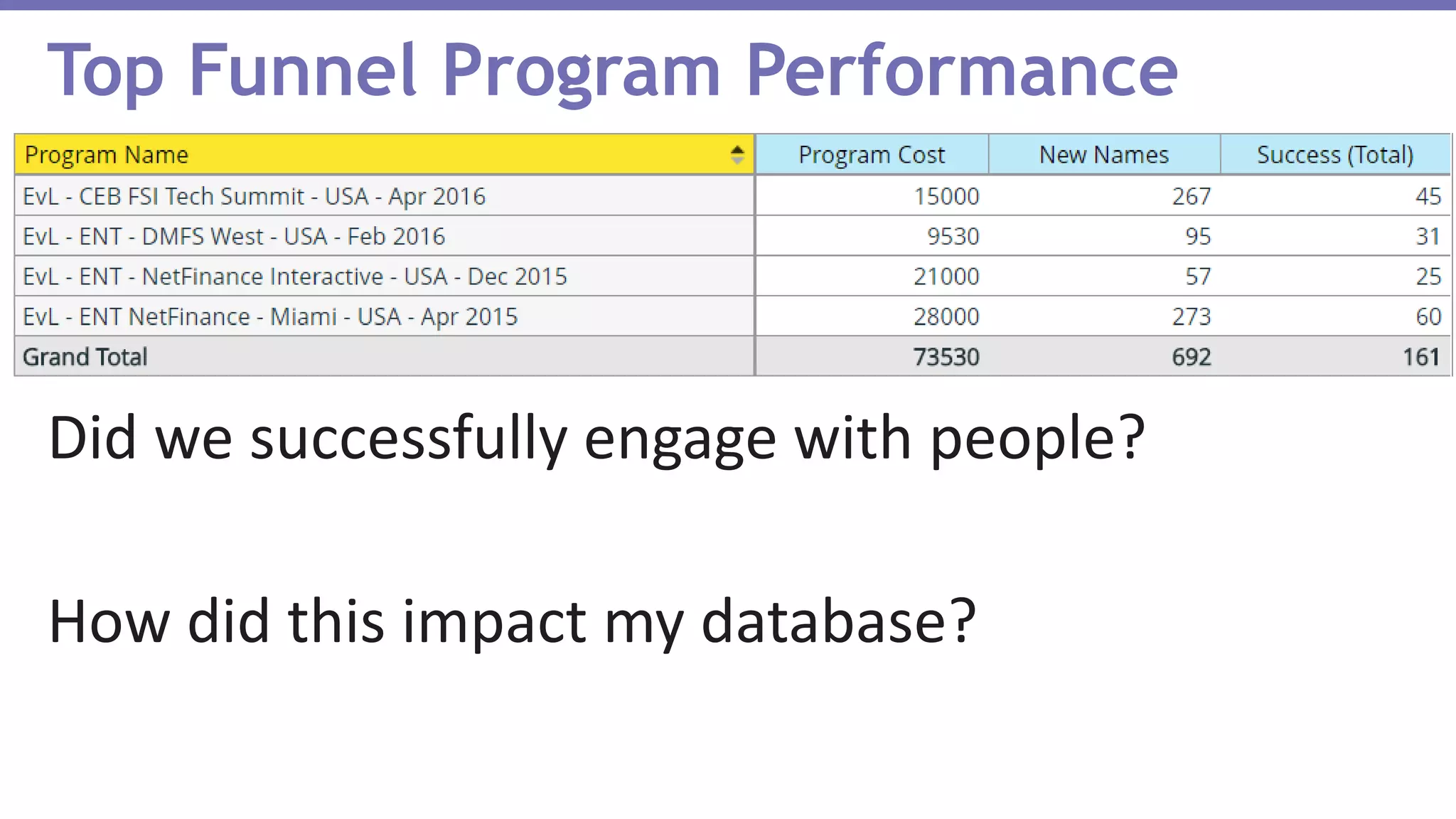 Top Funnel Program Performance
Did we successfully engage with people?
How did this impact my database?
 