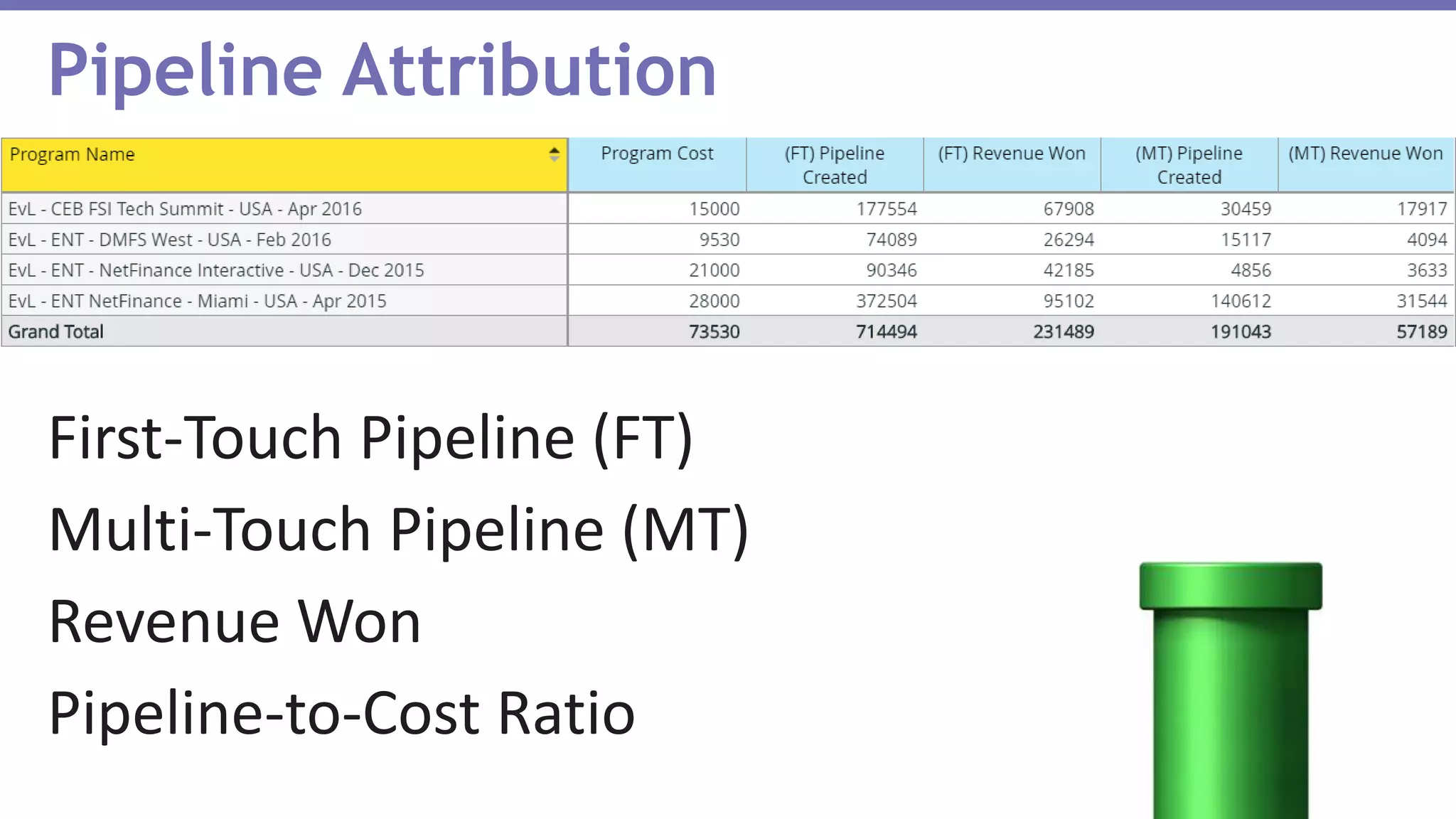 Pipeline Attribution
First-Touch Pipeline (FT)
Multi-Touch Pipeline (MT)
Revenue Won
Pipeline-to-Cost Ratio
 