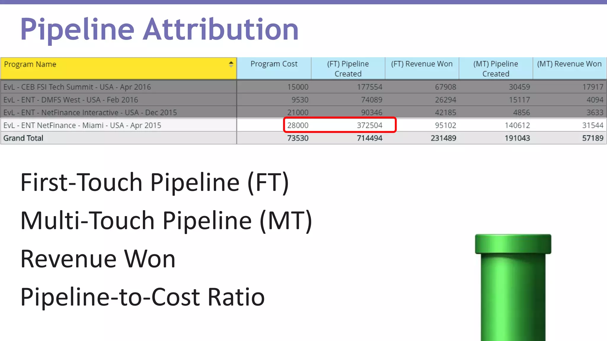 Pipeline Attribution
First-Touch Pipeline (FT)
Multi-Touch Pipeline (MT)
Revenue Won
Pipeline-to-Cost Ratio
 