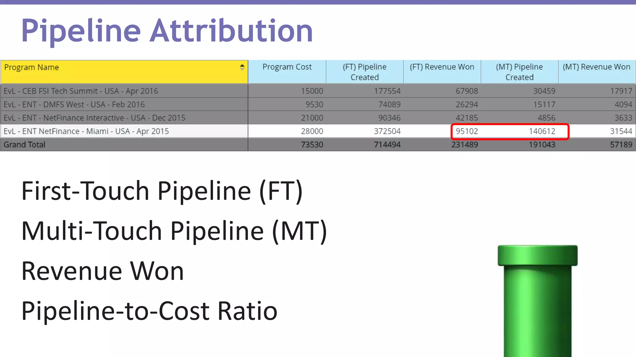 Pipeline Attribution
First-Touch Pipeline (FT)
Multi-Touch Pipeline (MT)
Revenue Won
Pipeline-to-Cost Ratio
 