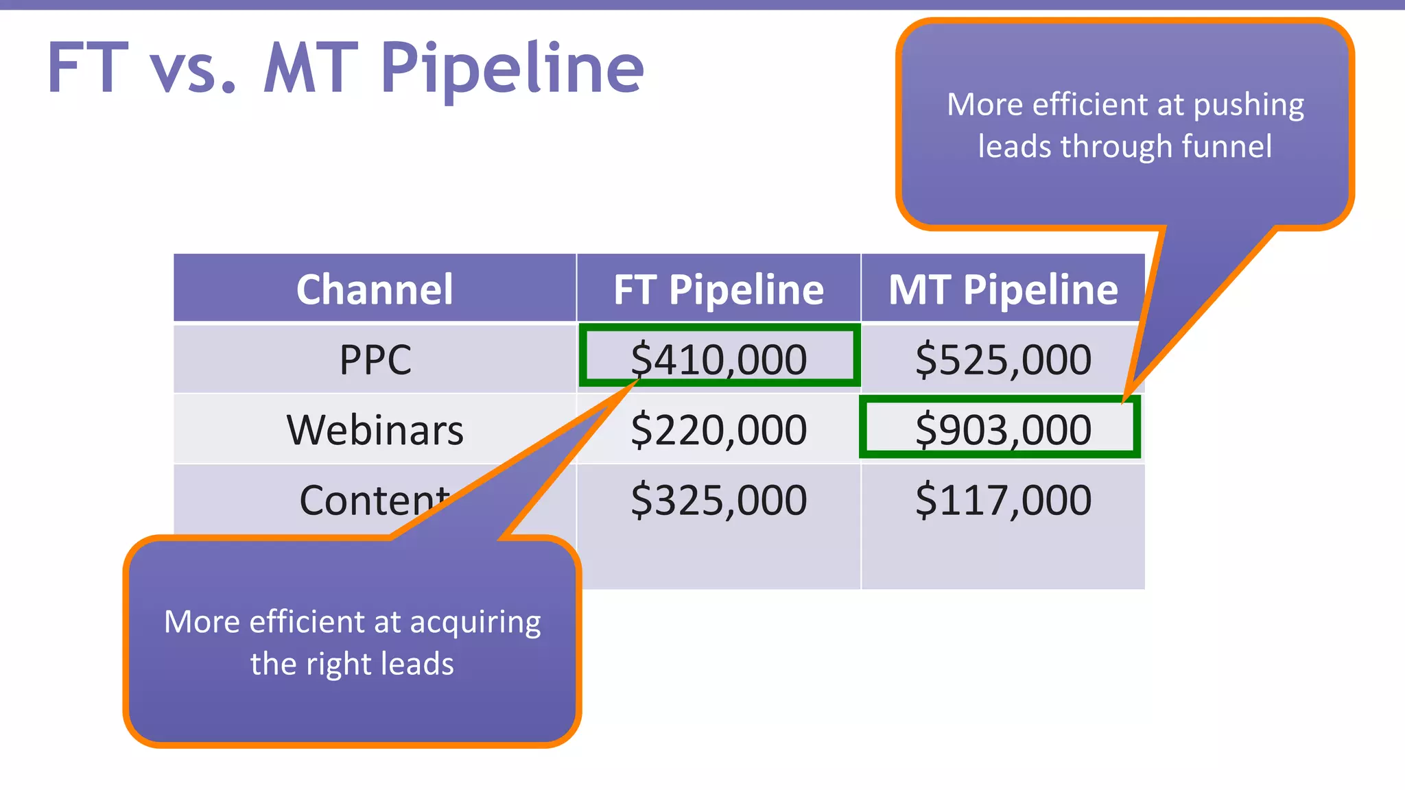 FT vs. MT Pipeline
Channel FT Pipeline MT Pipeline
PPC $410,000 $525,000
Webinars $220,000 $903,000
Content
Syndication
$325,000 $117,000
More efficient at pushing
leads through funnel
More efficient at acquiring
the right leads
 