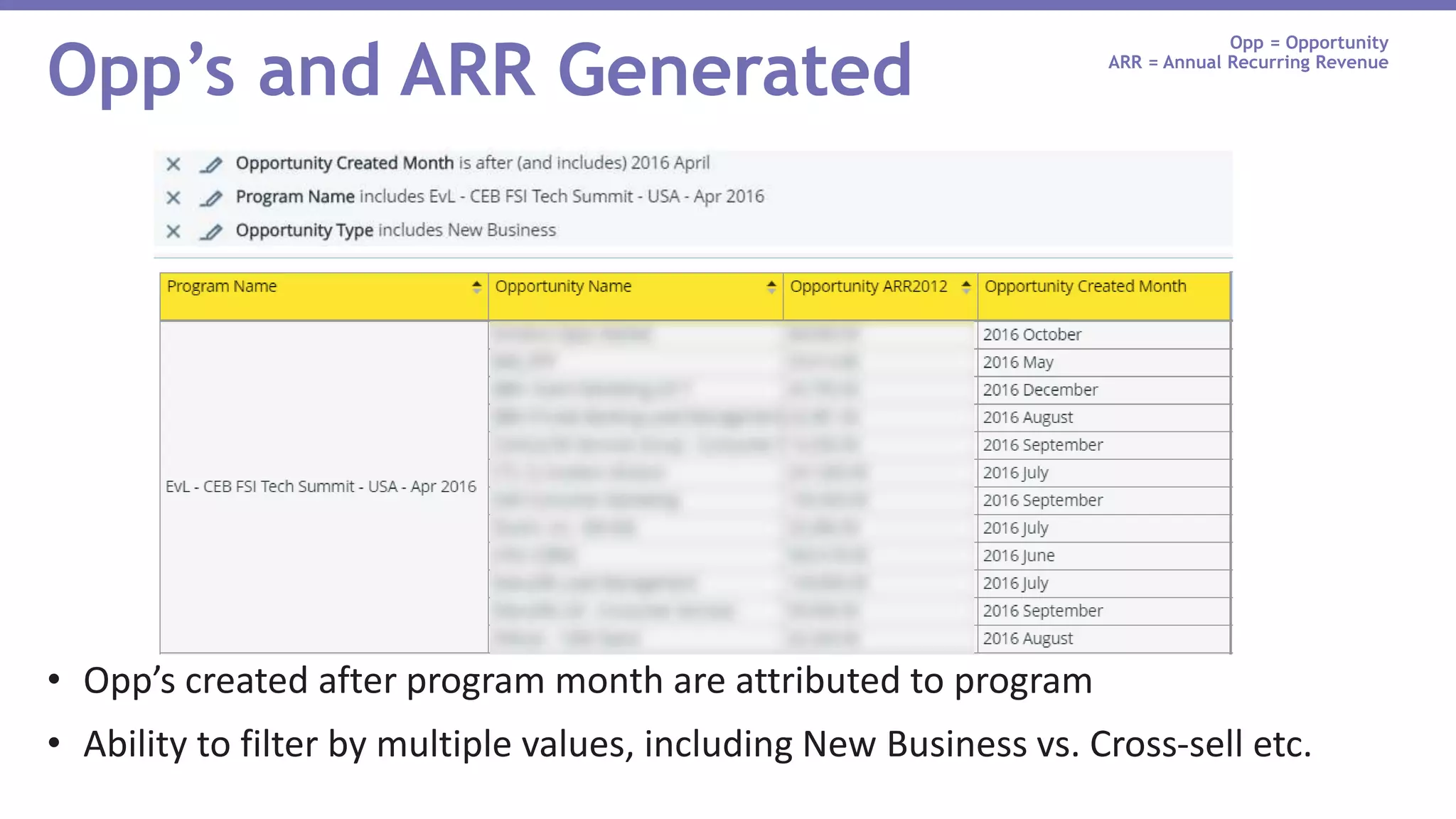 • Opp’s created after program month are attributed to program
• Ability to filter by multiple values, including New Business vs. Cross-sell etc.
Opp’s and ARR Generated
Opp = Opportunity
ARR = Annual Recurring Revenue
 