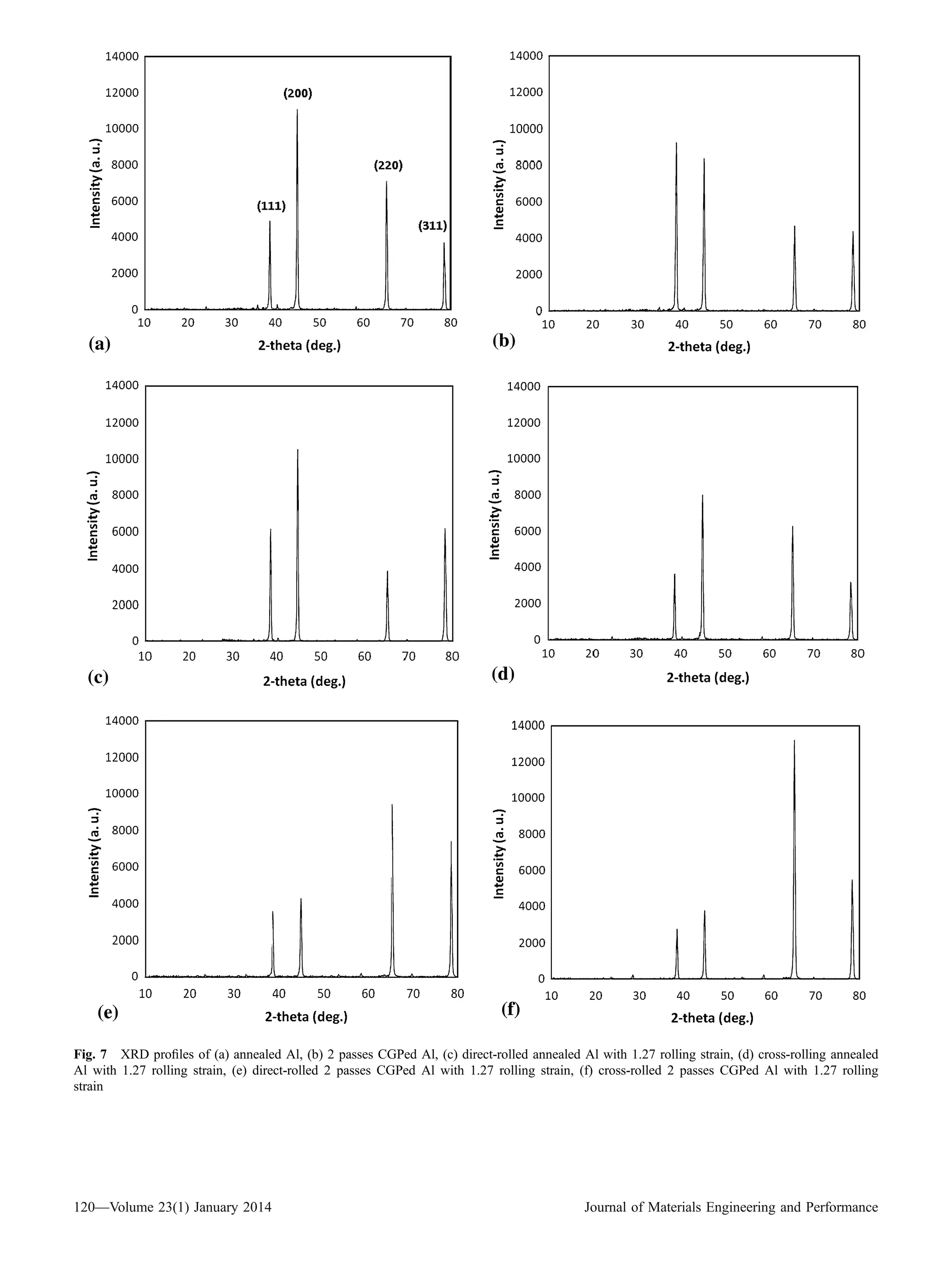 Fig. 7 XRD proﬁles of (a) annealed Al, (b) 2 passes CGPed Al, (c) direct-rolled annealed Al with 1.27 rolling strain, (d) cross-rolling annealed
Al with 1.27 rolling strain, (e) direct-rolled 2 passes CGPed Al with 1.27 rolling strain, (f) cross-rolled 2 passes CGPed Al with 1.27 rolling
strain
120—Volume 23(1) January 2014 Journal of Materials Engineering and Performance
 