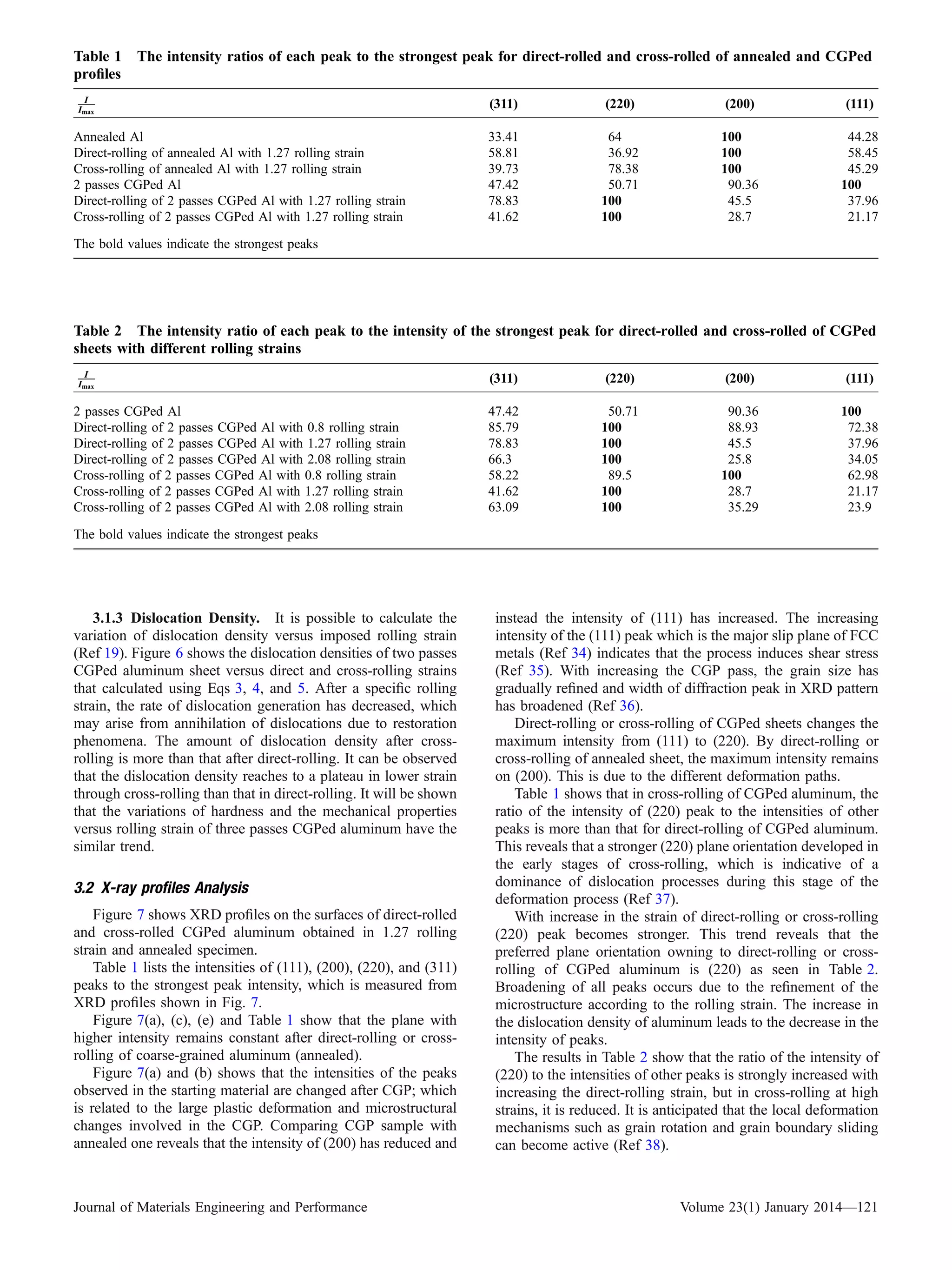 3.1.3 Dislocation Density. It is possible to calculate the
variation of dislocation density versus imposed rolling strain
(Ref 19). Figure 6 shows the dislocation densities of two passes
CGPed aluminum sheet versus direct and cross-rolling strains
that calculated using Eqs 3, 4, and 5. After a speciﬁc rolling
strain, the rate of dislocation generation has decreased, which
may arise from annihilation of dislocations due to restoration
phenomena. The amount of dislocation density after cross-
rolling is more than that after direct-rolling. It can be observed
that the dislocation density reaches to a plateau in lower strain
through cross-rolling than that in direct-rolling. It will be shown
that the variations of hardness and the mechanical properties
versus rolling strain of three passes CGPed aluminum have the
similar trend.
3.2 X-ray proﬁles Analysis
Figure 7 shows XRD proﬁles on the surfaces of direct-rolled
and cross-rolled CGPed aluminum obtained in 1.27 rolling
strain and annealed specimen.
Table 1 lists the intensities of (111), (200), (220), and (311)
peaks to the strongest peak intensity, which is measured from
XRD proﬁles shown in Fig. 7.
Figure 7(a), (c), (e) and Table 1 show that the plane with
higher intensity remains constant after direct-rolling or cross-
rolling of coarse-grained aluminum (annealed).
Figure 7(a) and (b) shows that the intensities of the peaks
observed in the starting material are changed after CGP; which
is related to the large plastic deformation and microstructural
changes involved in the CGP. Comparing CGP sample with
annealed one reveals that the intensity of (200) has reduced and
instead the intensity of (111) has increased. The increasing
intensity of the (111) peak which is the major slip plane of FCC
metals (Ref 34) indicates that the process induces shear stress
(Ref 35). With increasing the CGP pass, the grain size has
gradually reﬁned and width of diffraction peak in XRD pattern
has broadened (Ref 36).
Direct-rolling or cross-rolling of CGPed sheets changes the
maximum intensity from (111) to (220). By direct-rolling or
cross-rolling of annealed sheet, the maximum intensity remains
on (200). This is due to the different deformation paths.
Table 1 shows that in cross-rolling of CGPed aluminum, the
ratio of the intensity of (220) peak to the intensities of other
peaks is more than that for direct-rolling of CGPed aluminum.
This reveals that a stronger (220) plane orientation developed in
the early stages of cross-rolling, which is indicative of a
dominance of dislocation processes during this stage of the
deformation process (Ref 37).
With increase in the strain of direct-rolling or cross-rolling
(220) peak becomes stronger. This trend reveals that the
preferred plane orientation owning to direct-rolling or cross-
rolling of CGPed aluminum is (220) as seen in Table 2.
Broadening of all peaks occurs due to the reﬁnement of the
microstructure according to the rolling strain. The increase in
the dislocation density of aluminum leads to the decrease in the
intensity of peaks.
The results in Table 2 show that the ratio of the intensity of
(220) to the intensities of other peaks is strongly increased with
increasing the direct-rolling strain, but in cross-rolling at high
strains, it is reduced. It is anticipated that the local deformation
mechanisms such as grain rotation and grain boundary sliding
can become active (Ref 38).
Table 1 The intensity ratios of each peak to the strongest peak for direct-rolled and cross-rolled of annealed and CGPed
proﬁles
I
Imax
(311) (220) (200) (111)
Annealed Al 33.41 64 100 44.28
Direct-rolling of annealed Al with 1.27 rolling strain 58.81 36.92 100 58.45
Cross-rolling of annealed Al with 1.27 rolling strain 39.73 78.38 100 45.29
2 passes CGPed Al 47.42 50.71 90.36 100
Direct-rolling of 2 passes CGPed Al with 1.27 rolling strain 78.83 100 45.5 37.96
Cross-rolling of 2 passes CGPed Al with 1.27 rolling strain 41.62 100 28.7 21.17
The bold values indicate the strongest peaks
Table 2 The intensity ratio of each peak to the intensity of the strongest peak for direct-rolled and cross-rolled of CGPed
sheets with different rolling strains
I
Imax
(311) (220) (200) (111)
2 passes CGPed Al 47.42 50.71 90.36 100
Direct-rolling of 2 passes CGPed Al with 0.8 rolling strain 85.79 100 88.93 72.38
Direct-rolling of 2 passes CGPed Al with 1.27 rolling strain 78.83 100 45.5 37.96
Direct-rolling of 2 passes CGPed Al with 2.08 rolling strain 66.3 100 25.8 34.05
Cross-rolling of 2 passes CGPed Al with 0.8 rolling strain 58.22 89.5 100 62.98
Cross-rolling of 2 passes CGPed Al with 1.27 rolling strain 41.62 100 28.7 21.17
Cross-rolling of 2 passes CGPed Al with 2.08 rolling strain 63.09 100 35.29 23.9
The bold values indicate the strongest peaks
Journal of Materials Engineering and Performance Volume 23(1) January 2014—121
 